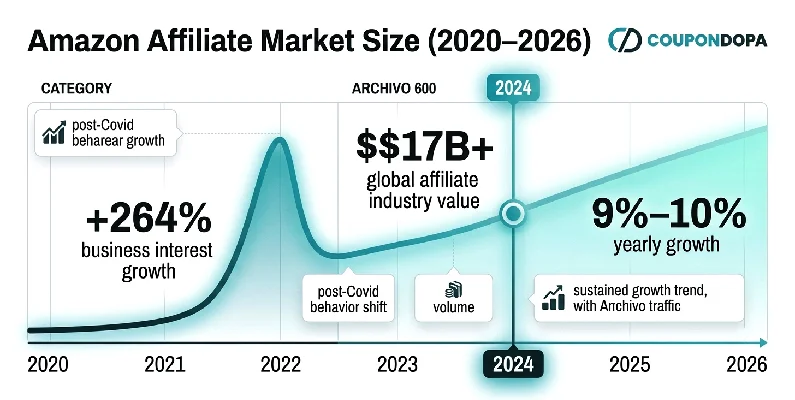 amazon affiliate market size (from 2020 - 2026)
